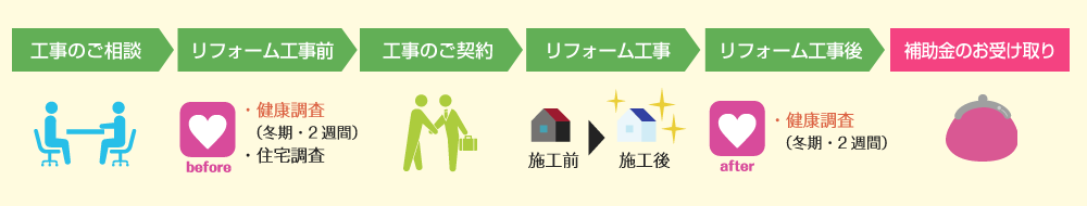 補助金のお受け取りまでの流れ