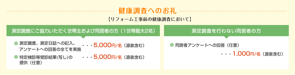 健康調査へのお礼、リフォーム工事前の健康調査において